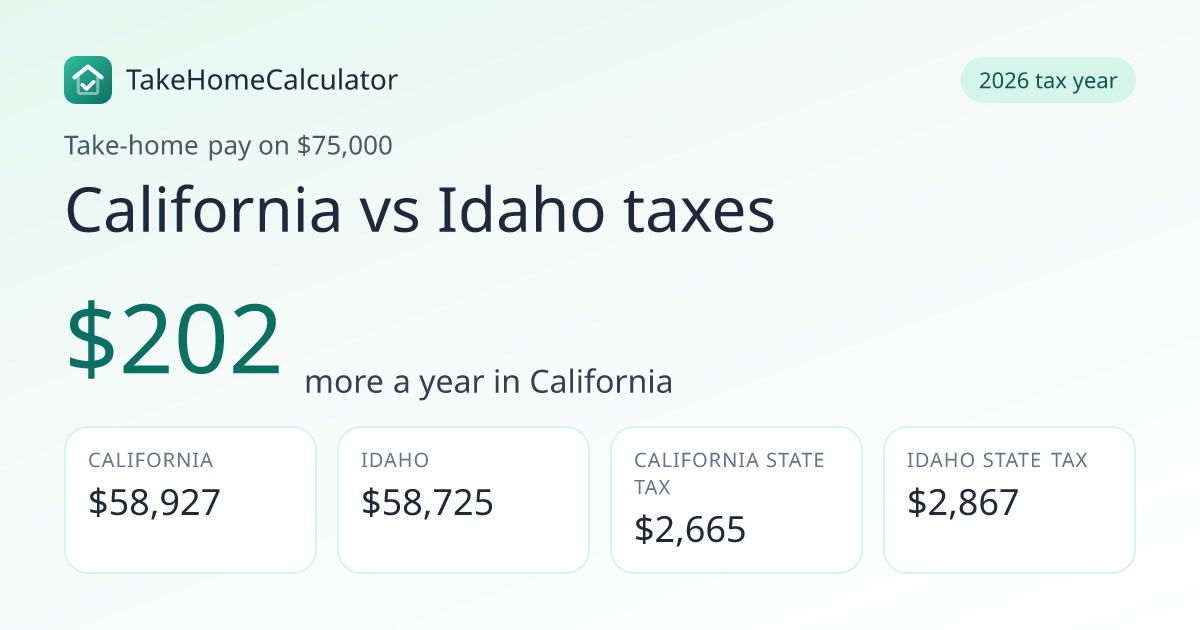 California vs Idaho Taxes 2026: Take-Home Pay Compared