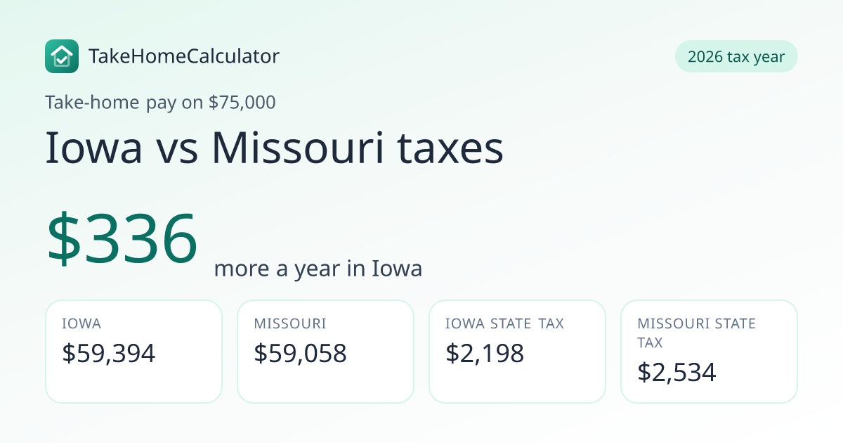 Iowa vs Missouri Taxes 2026: Take-Home Pay Compared