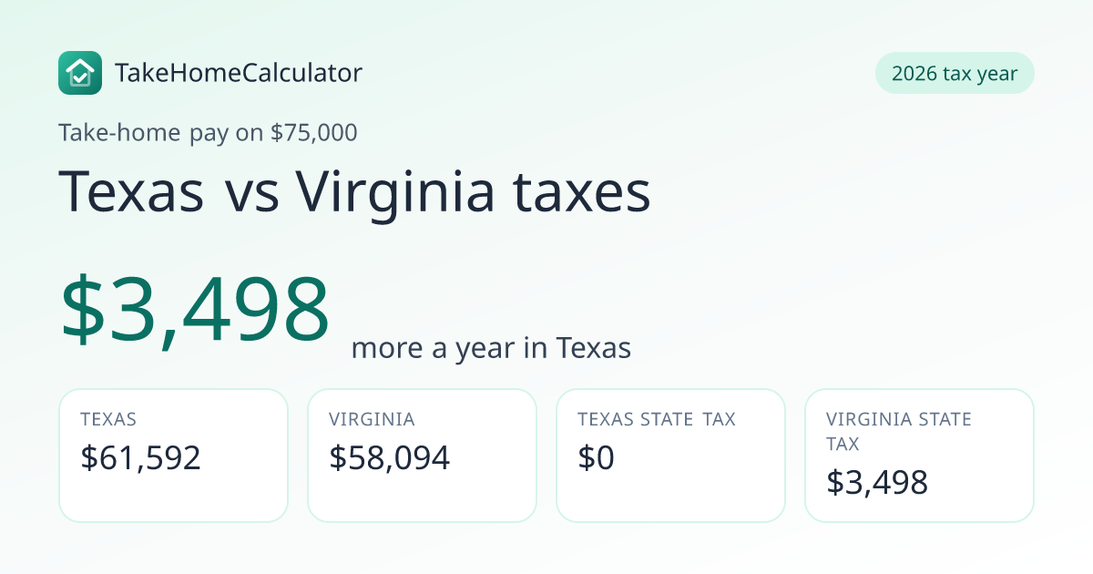 Texas vs Virginia Taxes 2026: Take-Home Pay Compared